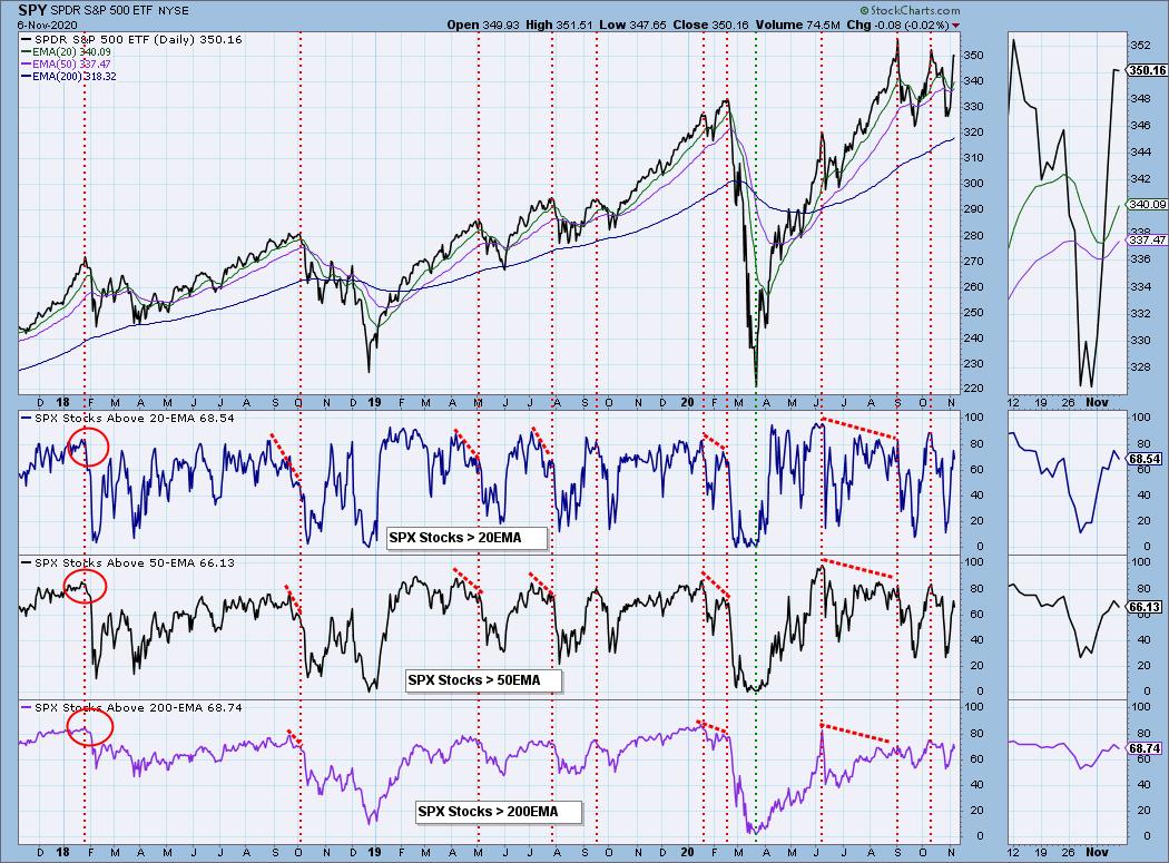 DP ALERT WEEKLY WRAP: PMO BUY Signals on SPX, NDX and OEX ...